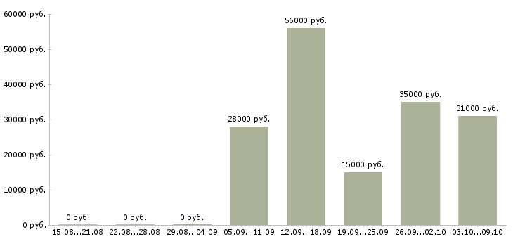 Вакансии техник по учету в Тюмени - Медиана зарплат техник по учету в Тюмени за 2 месяца
