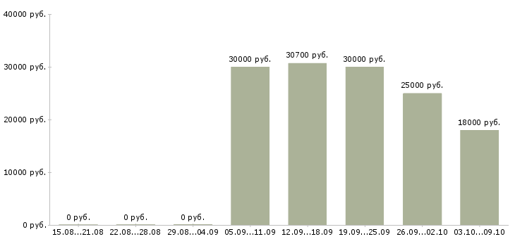 Вакансии техник технолог в Ярославле - Медиана зарплат техник технолог в Ярославле за 2 месяца