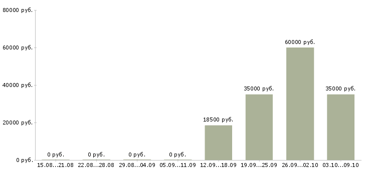 Вакансии технический руководитель Удмуртия - Медиана зарплат технический руководитель Удмуртия за 2 месяца