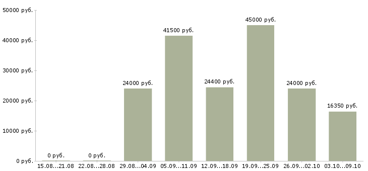 Вакансии товаровед магазина в Волгограде - Медиана зарплат товаровед магазина в Волгограде за 2 месяца