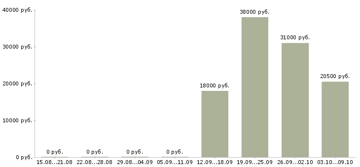 Вакансии требуется охранник в Самаре - Медиана зарплат требуется охранник в Самаре за 2 месяца