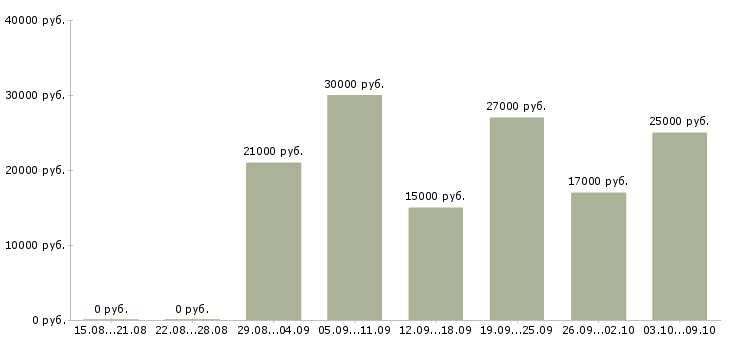 Вакансии требуется помощник в Казани - Медиана зарплат требуется помощник в Казани за 2 месяца