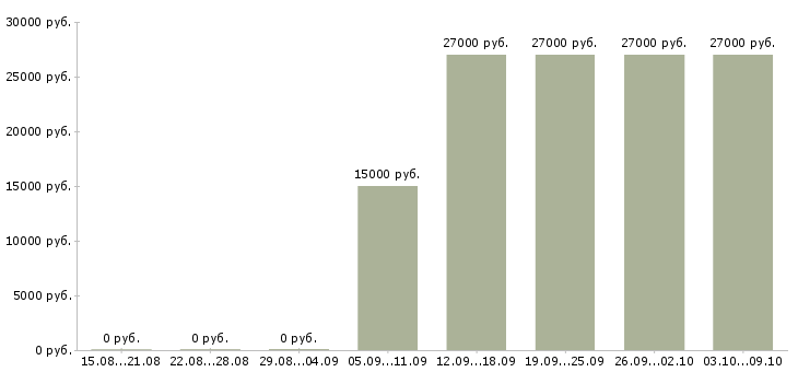Вакансии требуются администраторы Удмуртия - Медиана зарплат требуются администраторы Удмуртия за 2 месяца