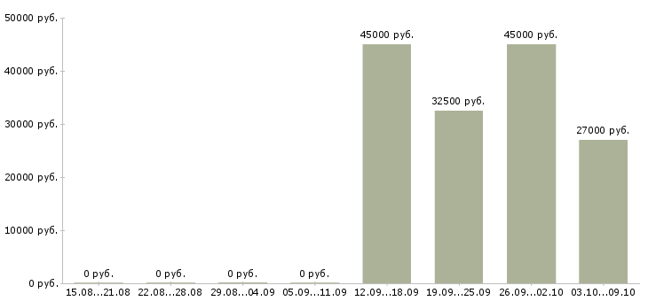 Вакансии требуются специалисты в Дзержинске - Медиана зарплат требуются специалисты в Дзержинске за 2 месяца