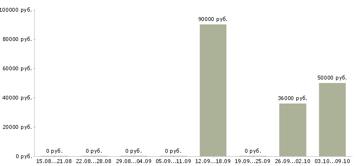 Вакансии уборщица вахта Башкортостан - Медиана зарплат уборщица вахта Башкортостан за 2 месяца