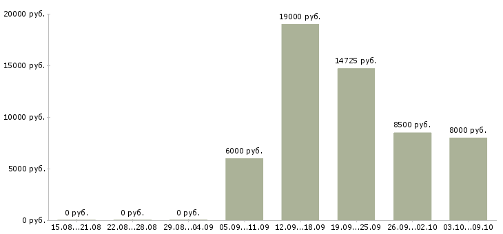 Вакансии уборщица помещения в Уфе - Медиана зарплат уборщица помещения в Уфе за 2 месяца