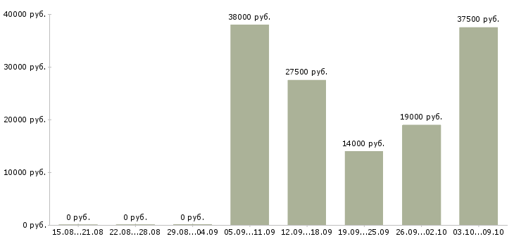 Вакансии удалённая подработка в Москве - Медиана зарплат удалённая подработка в Москве за 2 месяца