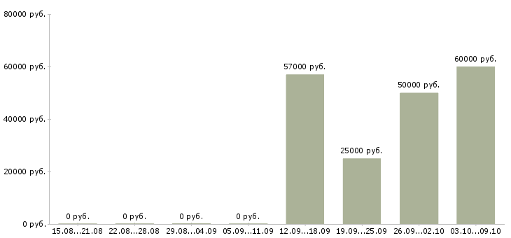 Вакансии упаковщики на вахту в Казани - Медиана зарплат упаковщики на вахту в Казани за 2 месяца
