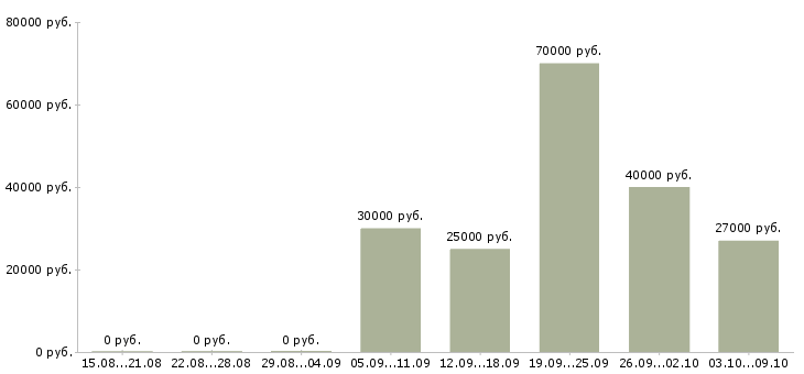 Вакансии управляющий по развитию в Казани - Медиана зарплат управляющий по развитию в Казани за 2 месяца