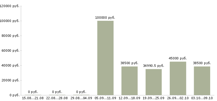 Вакансии управляющий проектами в Хабаровске - Медиана зарплат управляющий проектами в Хабаровске за 2 месяца
