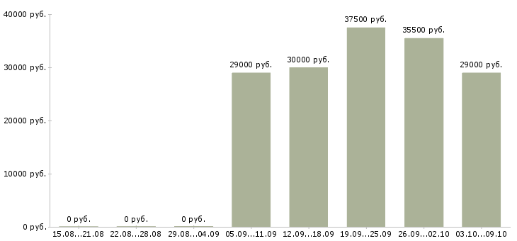 Вакансии управляющий сетью Удмуртия - Медиана зарплат управляющий сетью Удмуртия за 2 месяца