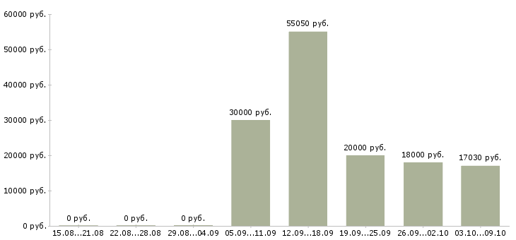 Вакансии член команды Татарстан - Медиана зарплат член команды Татарстан за 2 месяца