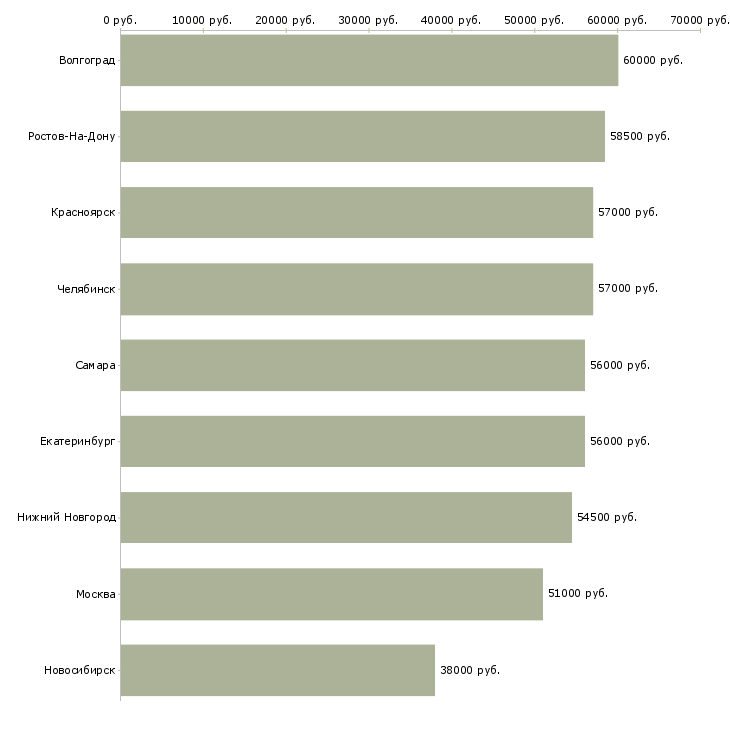 Поиск работы дорожные рабочие на вахту-Медиана зарплаты для вакансии «дорожные рабочие на вахту» в других городах