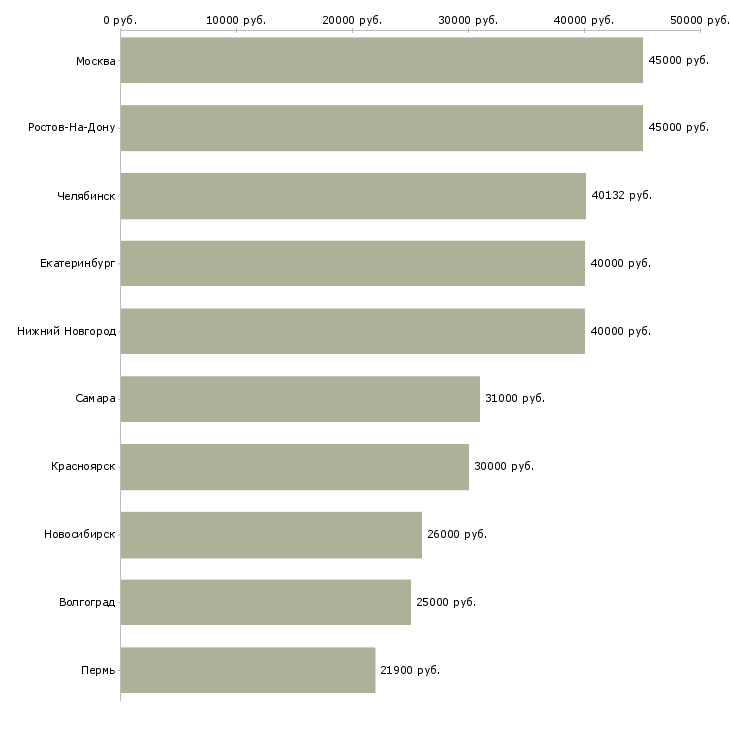 Поиск работы инженер по кипиа-Медиана зарплаты для вакансии «инженер по кипиа» в других городах