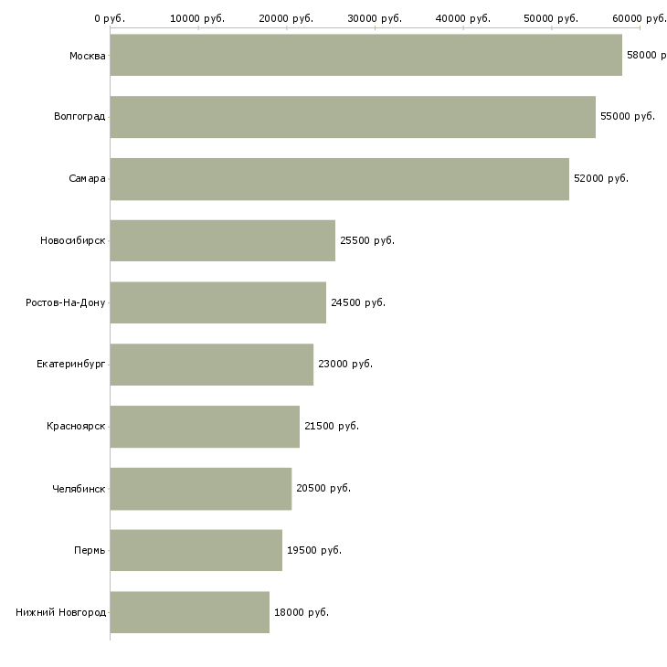 Поиск работы кассир в супермаркете-Медиана зарплаты для вакансии «кассир в супермаркете» в других городах