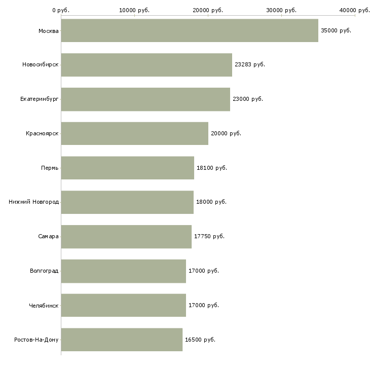 Поиск работы кассир продавец в магазин-Медиана зарплаты для вакансии «кассир продавец в магазин» в других городах