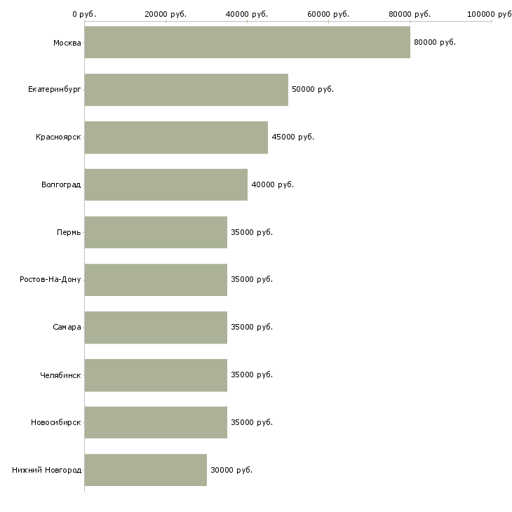 Поиск работы ключевой менеджер-Медиана зарплаты для вакансии «ключевой менеджер» в других городах
