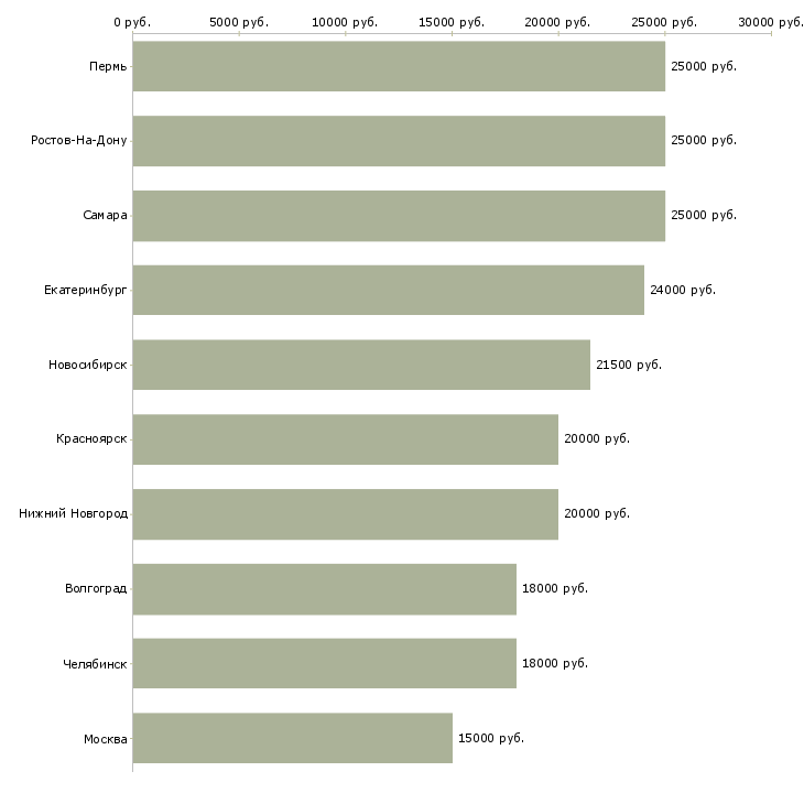 Поиск работы на дому интернет вакансии-Медиана зарплаты для вакансии «на дому интернет вакансии» в других городах
