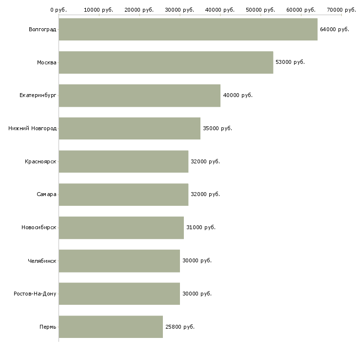Поиск работы производственный сотрудник-Медиана зарплаты для вакансии «производственный сотрудник» в других городах