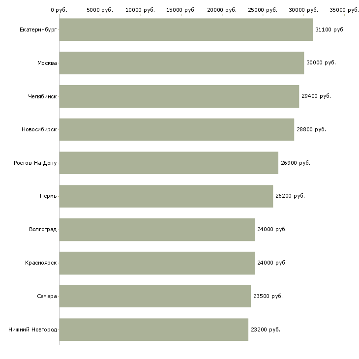 Поиск работы товаровед в магазин-Медиана зарплаты для вакансии «товаровед в магазин» в других городах