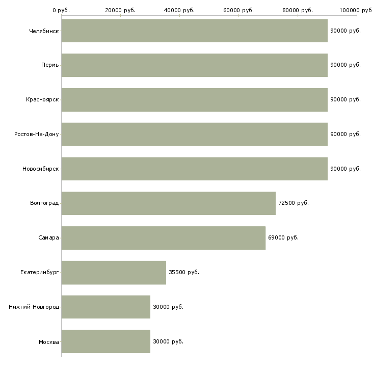 Поиск работы уборщица вахта-Медиана зарплаты для вакансии «уборщица вахта» в других городах