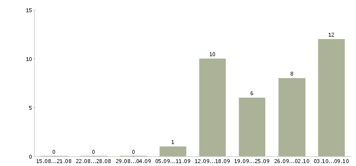 Работа менеджер дома Адыгея - Число вакансий Адыгея по специальности менеджер дома за 2 месяца