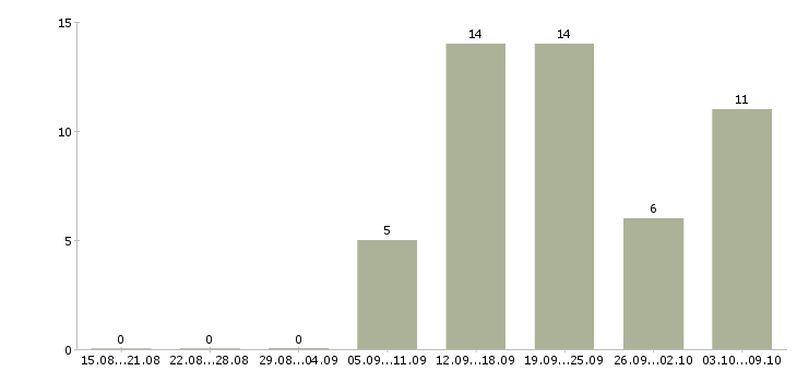Работа сотрудник на пк Адыгея - Число вакансий Адыгея по специальности сотрудник на пк за 2 месяца