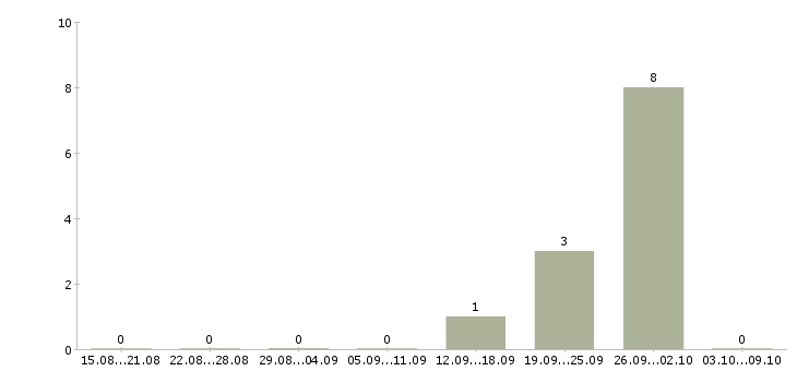 Работа дорожные рабочие на вахту Башкортостан - Число вакансий Башкортостан по специальности дорожные рабочие на вахту за 2 месяца