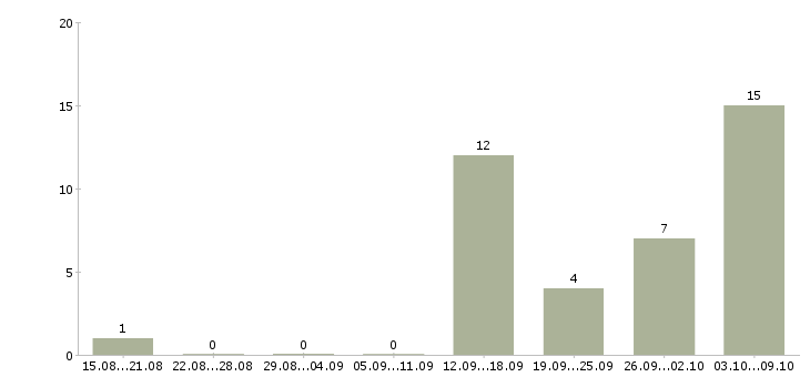 Работа менеджеры для удаленной работы Бурятия - Число вакансий Бурятия по специальности менеджеры для удаленной работы за 2 месяца
