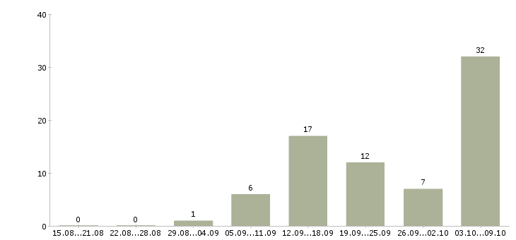 Работа менеджер на удаленную работу Дагестан - Число вакансий Дагестан по специальности менеджер на удаленную работу за 2 месяца