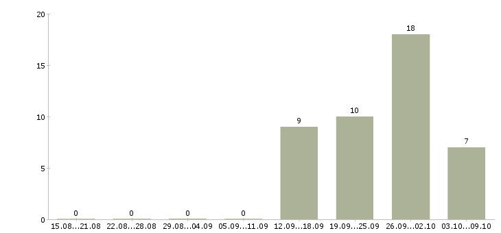 Работа техник по связи Карелия - Число вакансий Карелия по специальности техник по связи за 2 месяца