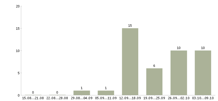 Работа менеджер тренинга Коми - Число вакансий Коми по специальности менеджер тренинга за 2 месяца