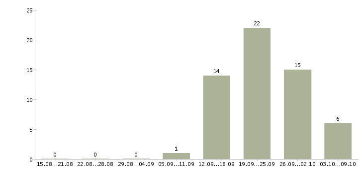 Работа техник связи Набережные челны - Число вакансий Набережные челны по специальности техник связи за 2 месяца