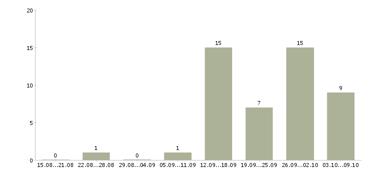 Работа сетевой менеджер Нижний новгород - Число вакансий Нижний новгород по специальности сетевой менеджер за 2 месяца