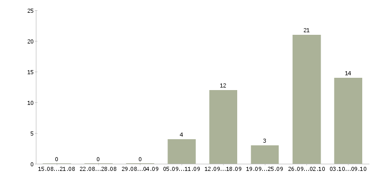Работа менеджер по тендерам Ростов-на-дону - Число вакансий Ростов-на-дону по специальности менеджер по тендерам за 2 месяца