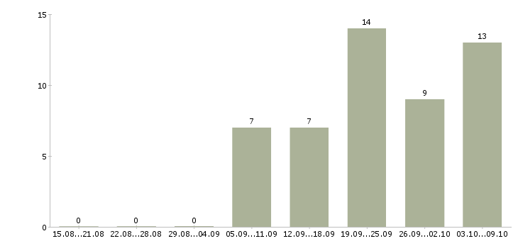 Работа администратор мини отеля Санкт-петербург - Число вакансий Санкт-петербург по специальности администратор мини отеля за 2 месяца