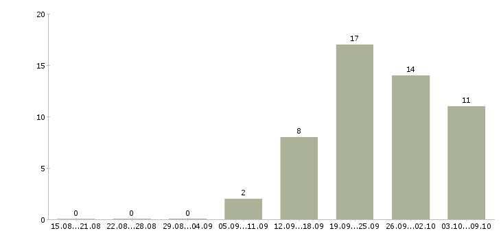 Работа администратор приложений Санкт-петербург - Число вакансий Санкт-петербург по специальности администратор приложений за 2 месяца