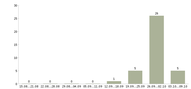 Работа семейная пара вахта Санкт-петербург - Число вакансий Санкт-петербург по специальности семейная пара вахта за 2 месяца
