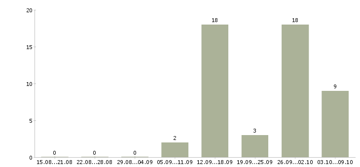 Работа административный персонал Татарстан - Число вакансий Татарстан по специальности административный персонал за 2 месяца