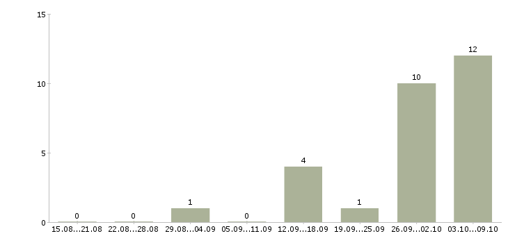Работа водитель в с с проживанием Татарстан - Число вакансий Татарстан по специальности водитель в с с проживанием за 2 месяца