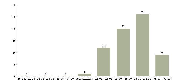 Работа специалист по логистике Татарстан - Число вакансий Татарстан по специальности специалист по логистике за 2 месяца