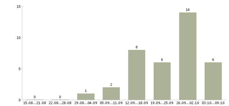 Работа менеджер на склад Удмуртия - Число вакансий Удмуртия по специальности менеджер на склад за 2 месяца