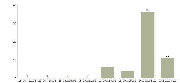 Работа технический руководитель Удмуртия - Число вакансий Удмуртия по специальности технический руководитель за 2 месяца