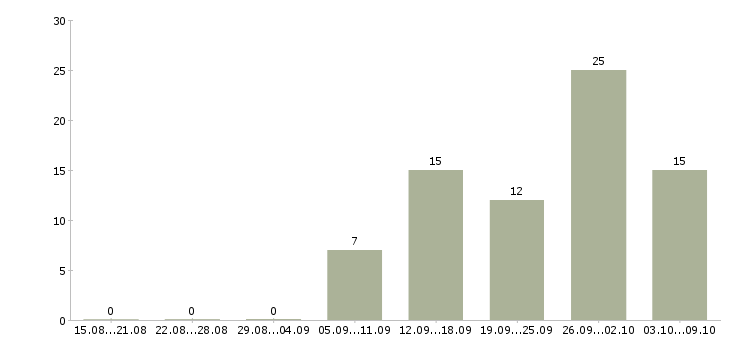 Работа управляющий сетью Удмуртия - Число вакансий Удмуртия по специальности управляющий сетью за 2 месяца