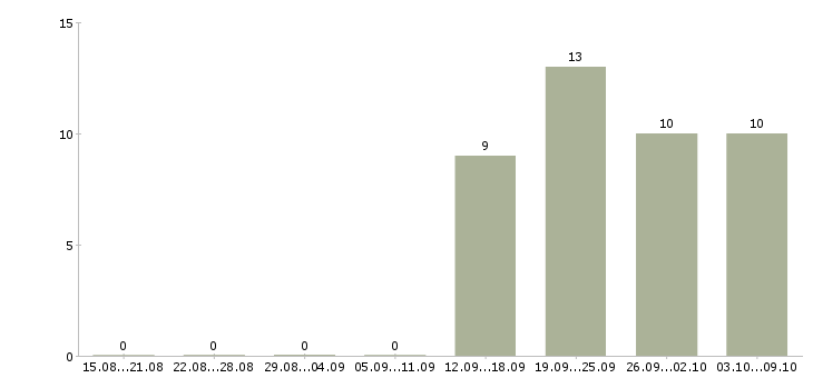 Работа специалист по работе клиентами Чечня - Число вакансий Чечня по специальности специалист по работе клиентами за 2 месяца