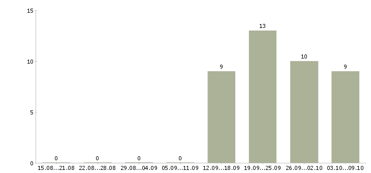 Работа специалисты по работе с клиентами Чечня - Число вакансий Чечня по специальности специалисты по работе с клиентами за 2 месяца