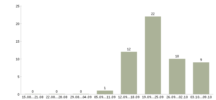 Работа консультанты для продаж Якутия - Число вакансий Якутия по специальности консультанты для продаж за 2 месяца