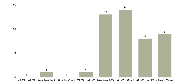 Работа менеджер по работе с персоналом в Абакане - Число вакансий в Абакане по специальности менеджер по работе с персоналом за 2 месяца