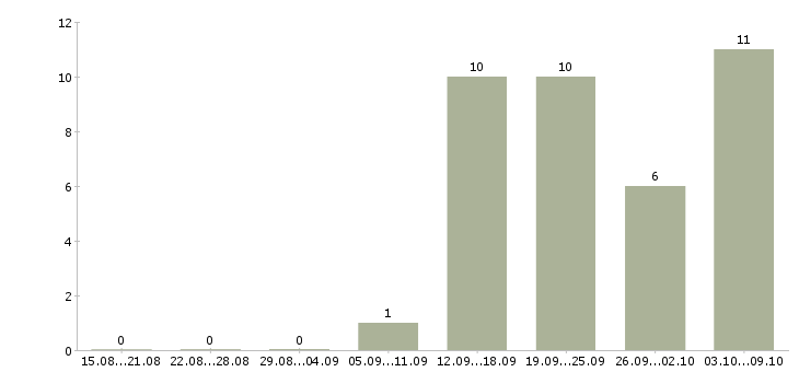 Работа менеджер по услугам в Ангарске - Число вакансий в Ангарске по специальности менеджер по услугам за 2 месяца