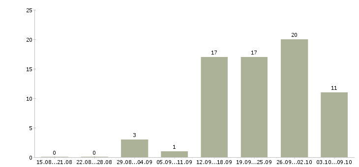 Работа администратор с обучением в Астрахани - Число вакансий в Астрахани по специальности администратор с обучением за 2 месяца